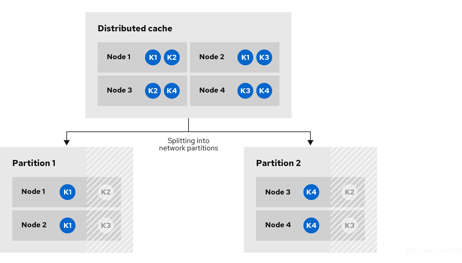 Distributed cache enters network partition