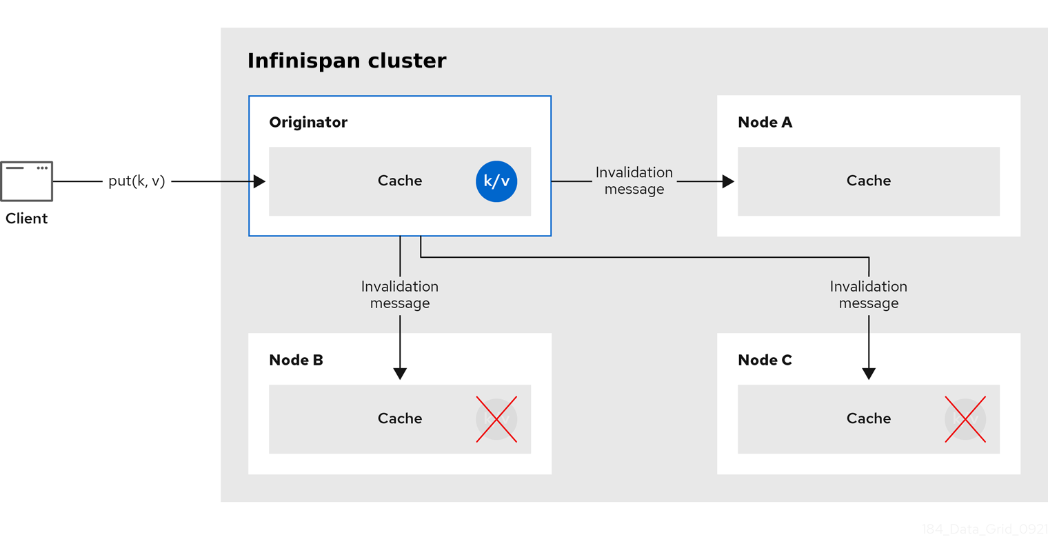 invalidation cache ispn