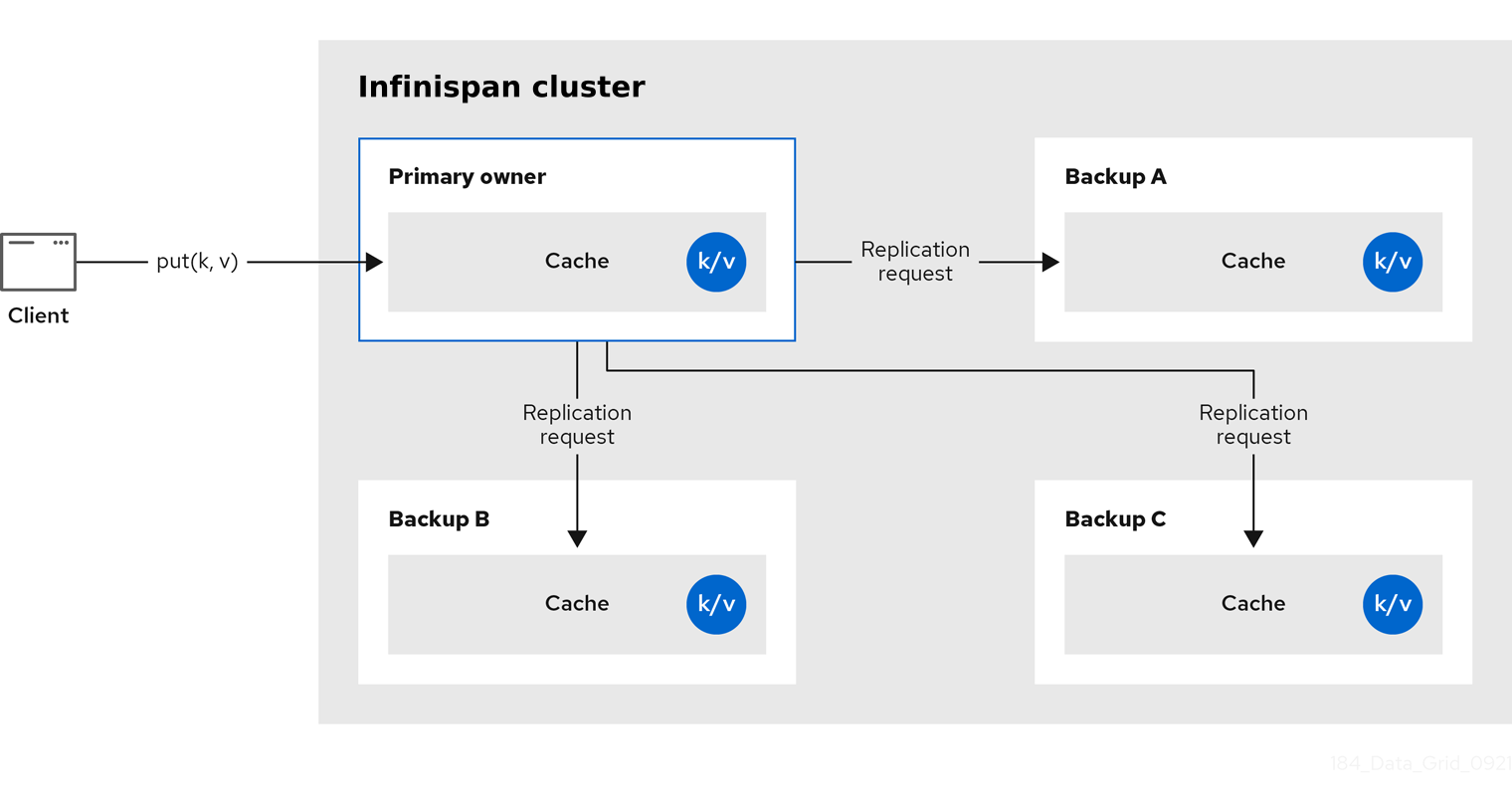 replicated cache ispn