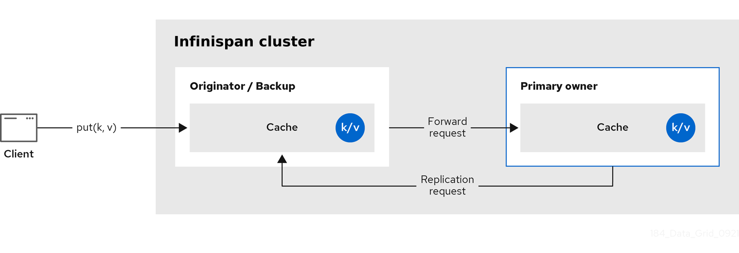 replication ispn