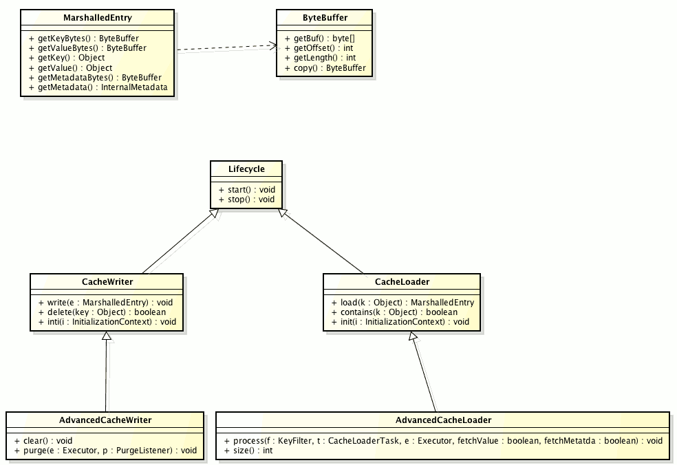Figure2 1 persistence API
