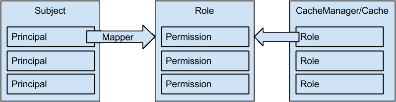 Roles/Permissions mapping
