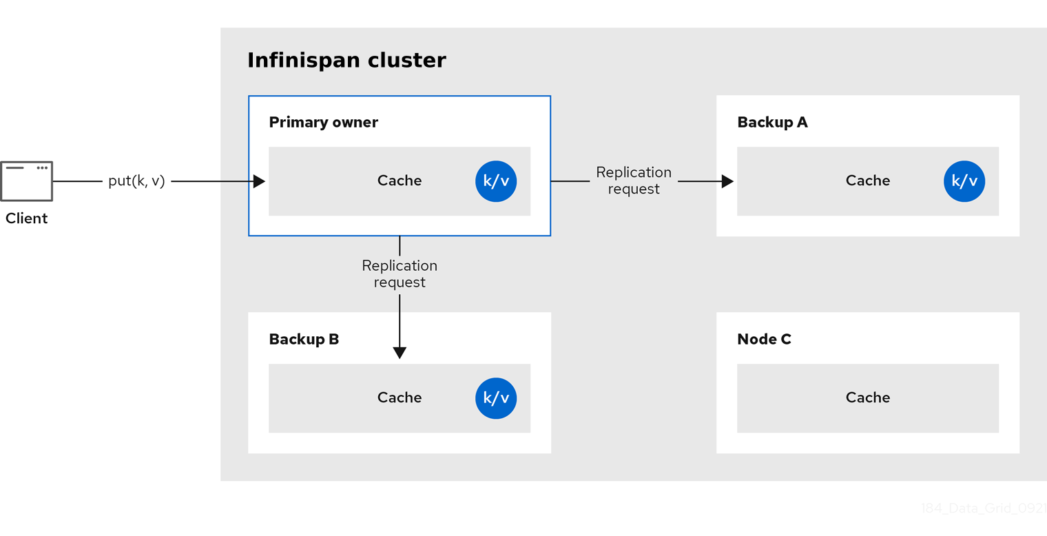 distributed cache ispn