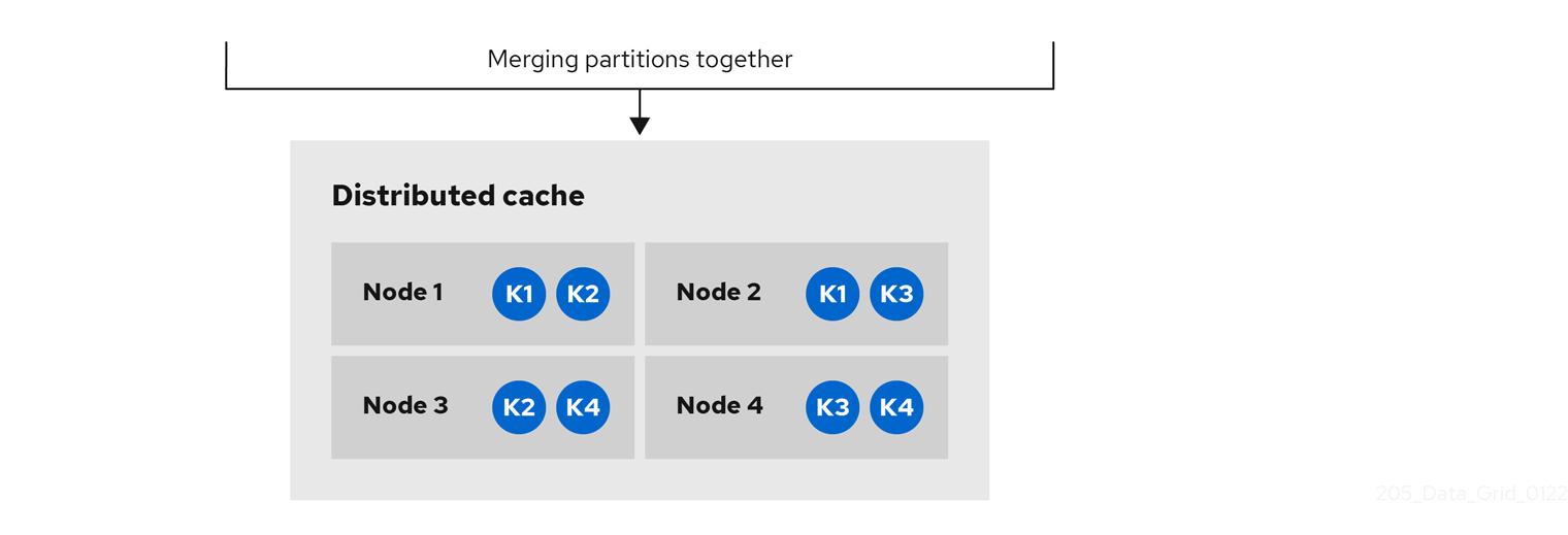 Distributed cache after partitions are merged