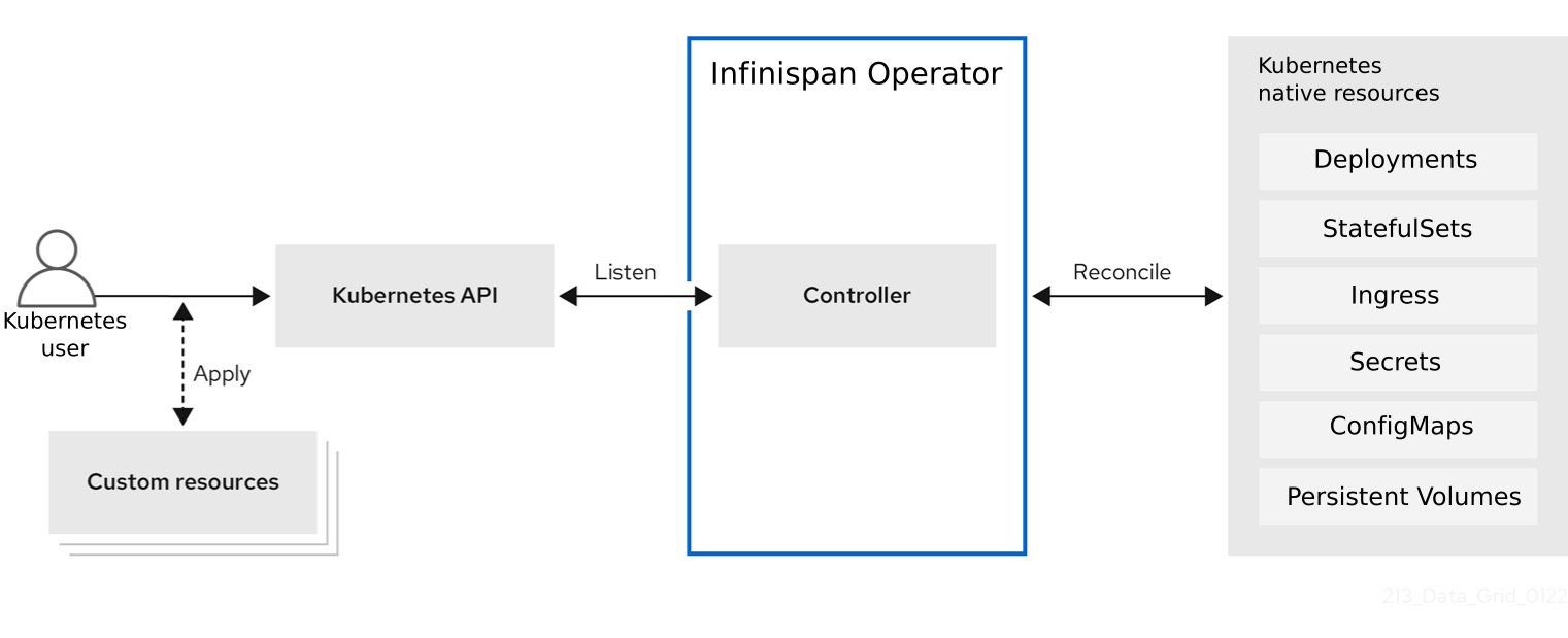 This illustration depicts how Kubernetes users pass custom resources to Infinispan Operator.