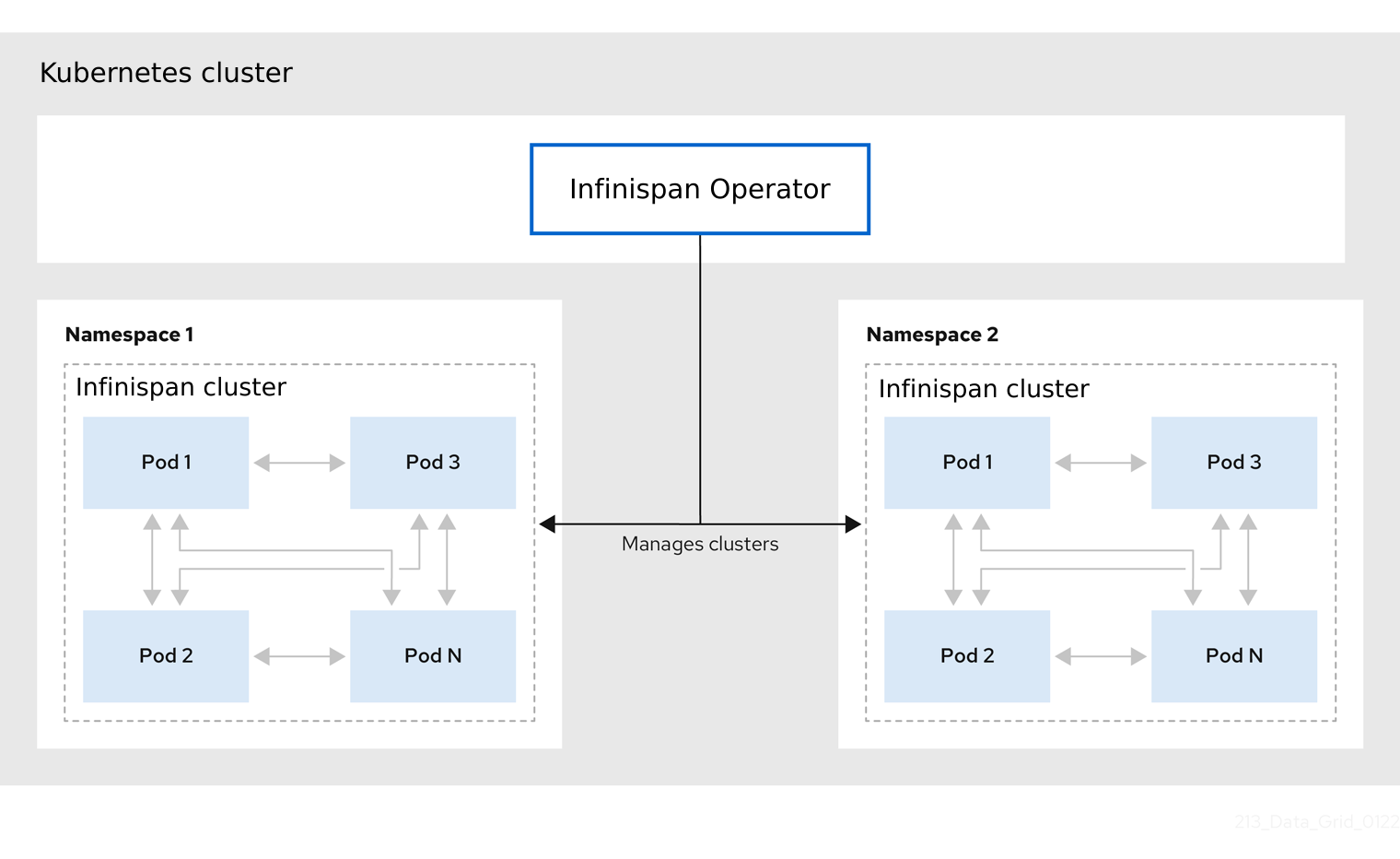 This illustration depicts how Infinispan Operator manages multiple clusters on Kubernetes.